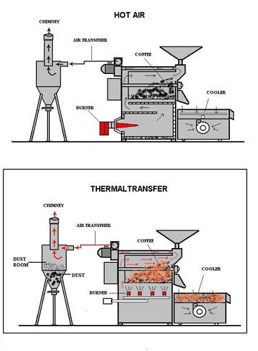 انواع ماشین های برشته کاری قهوه  Coffee Roasting Machine Design