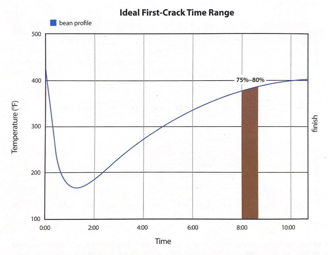 فرمان سوم: اولین تکافت قهوه در بازه زمانی 75% تا 80% از زمان کلی پروسه برشته کاری رخ دهد First Crack Shalt Begin at 75% to 80% of Total Roast Time