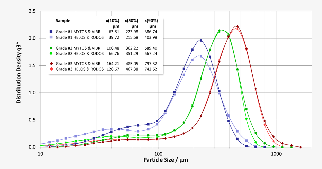 نمودار توزیع اندازه ذرات قهوه Particle size distribution