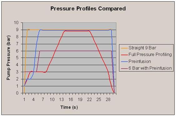 نمودار فشار در دستگاه اسپرسو Pressure Profile
