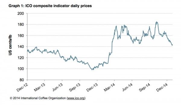 گزارش ماهانه سازمان جهانی قهوه در مورد افت قیمت جهانی قهوه سبز