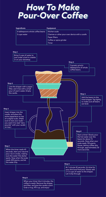 روش دم آوری قهوه پور اور How To Make Pour-Over Coffee