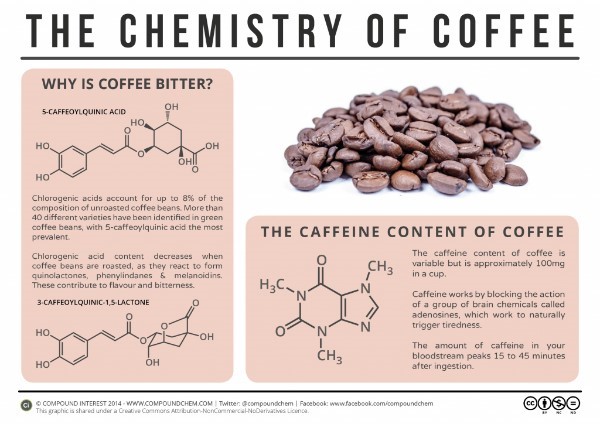 نگاه علمی  شیمیدان به تلخی قهوه *